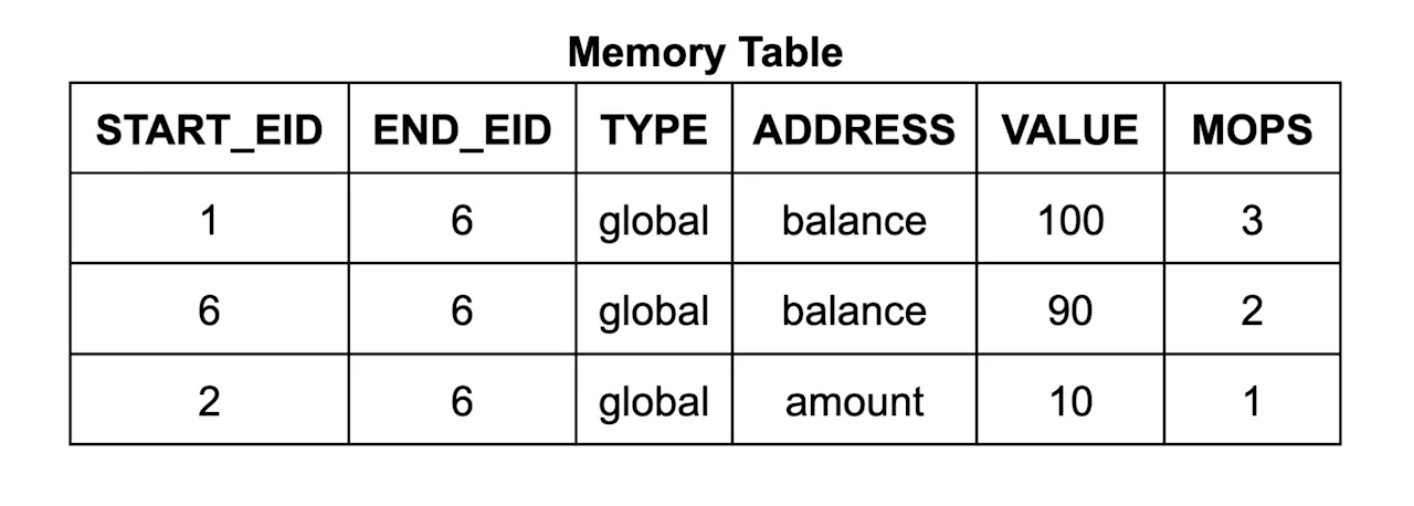 Memory Table2