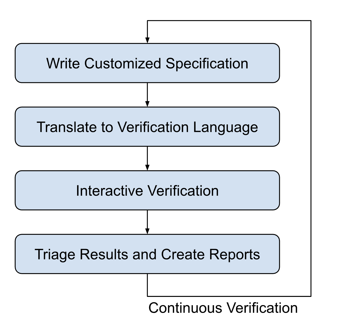 CertiK Custom Formal Verification Process Flowchart