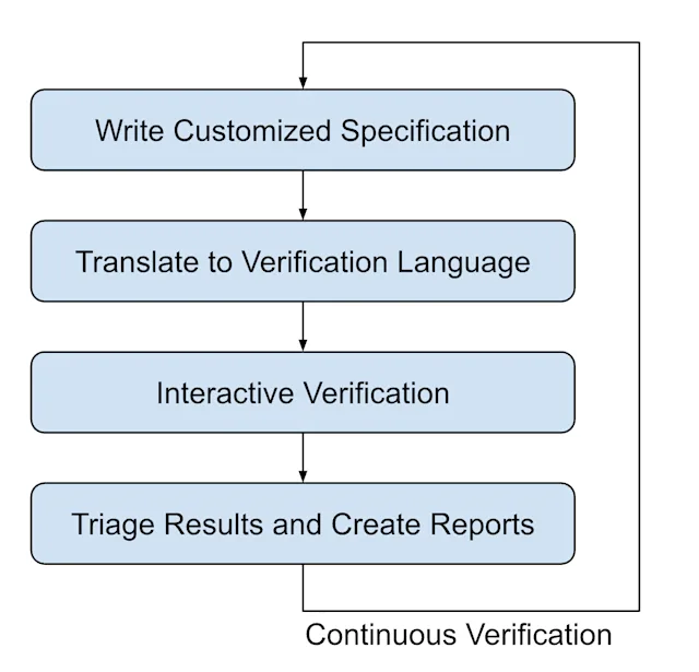 Tool Verification Process Customized Formal Verification: The Five Step Process - CertiK