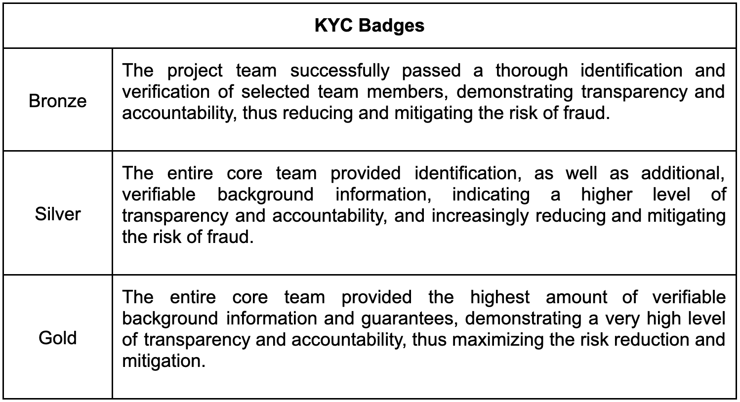 CertiK KYC Badge Table