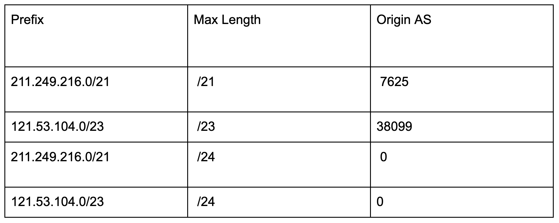 RPKI ROA Configuration Option 2