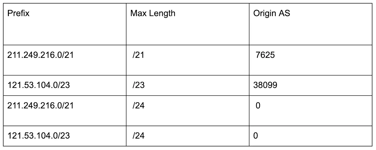 RPKI ROA Configuration Option 2