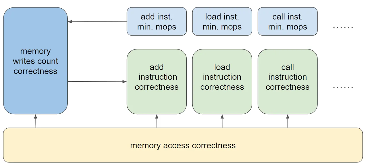 memory access correctness