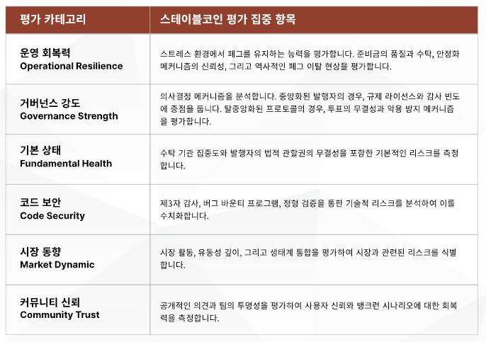 Skynet Stablecoin Rating Framework