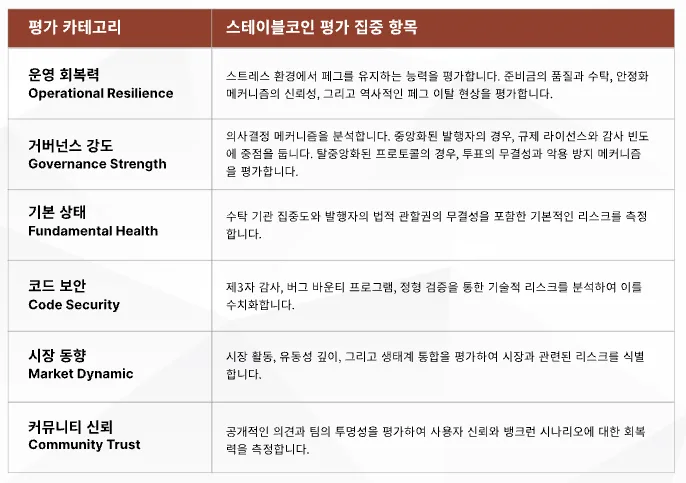 Skynet Stablecoin Rating Framework