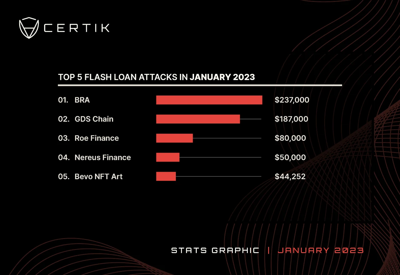 Jan 2023-Top 5 Flashloan