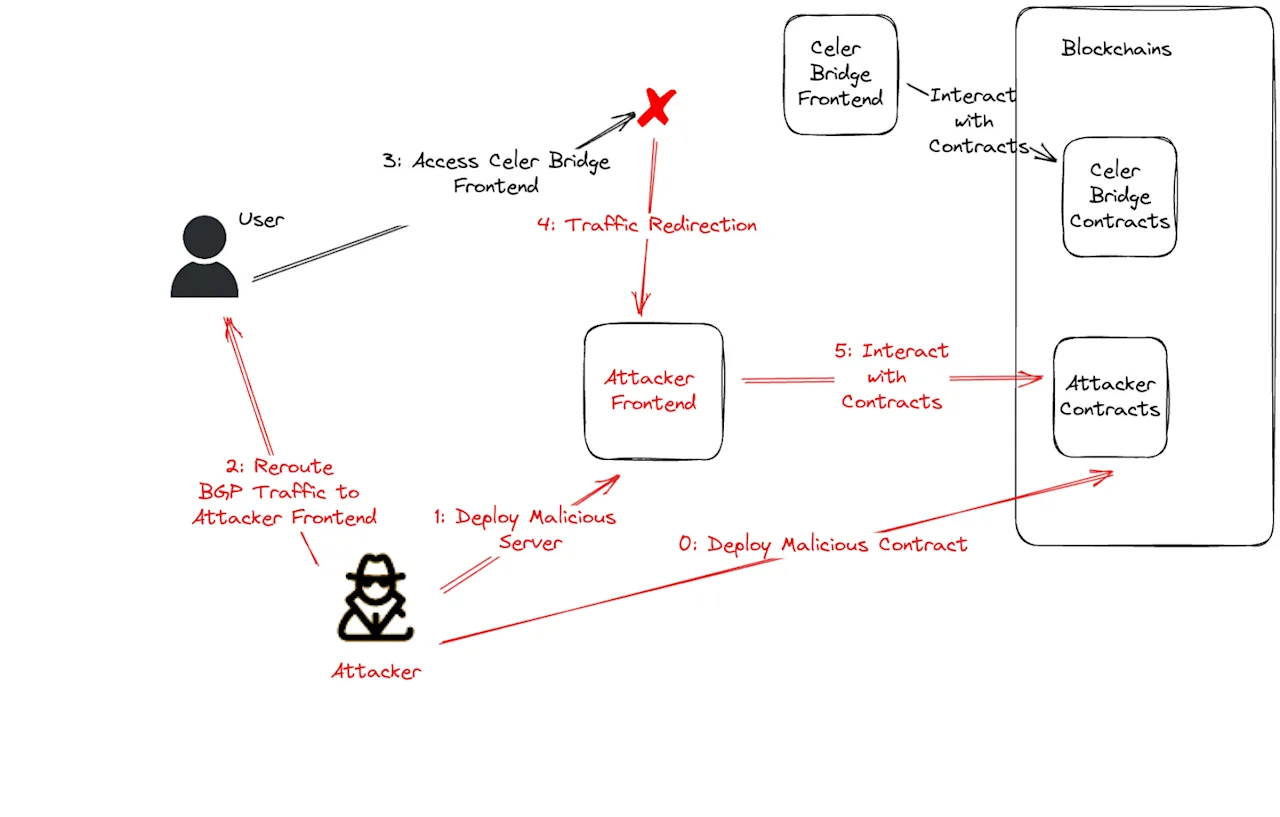 Fig 8. Celer Bridge BGP Hijacking Effect