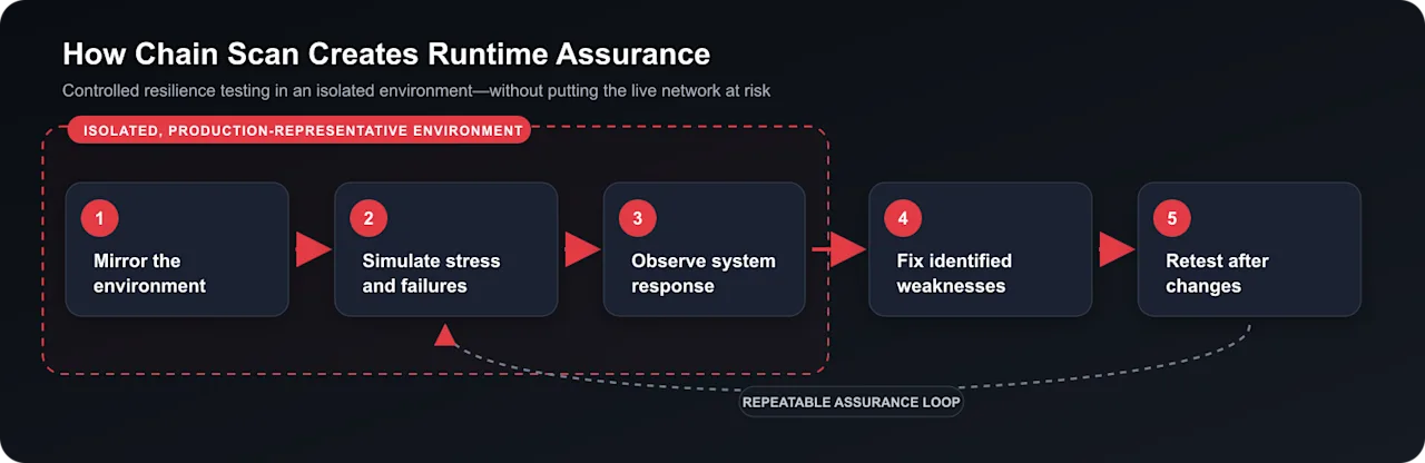 How Chain Scan Creates Runtime Assurance