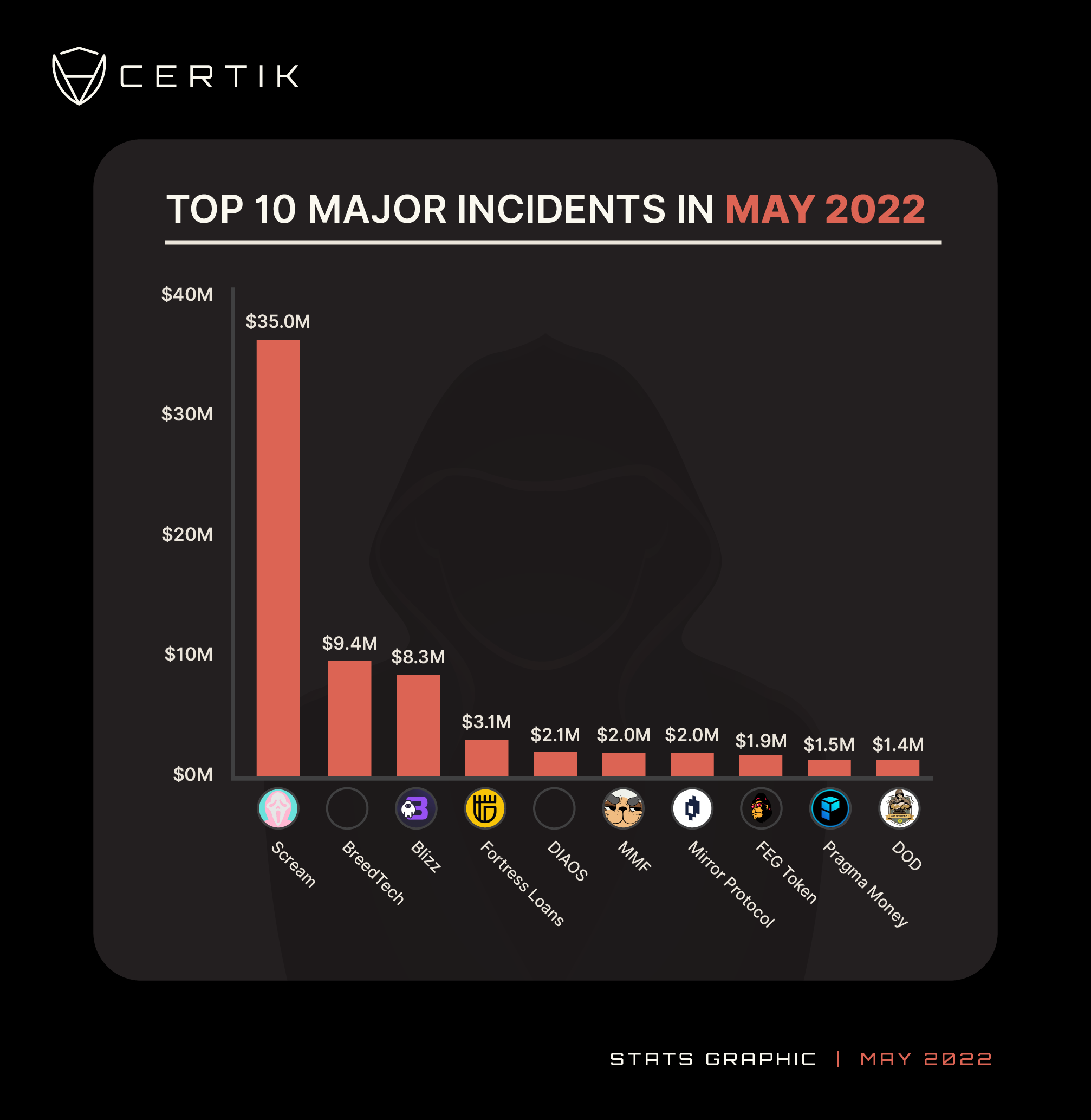 Top 10 Major Incidents-May