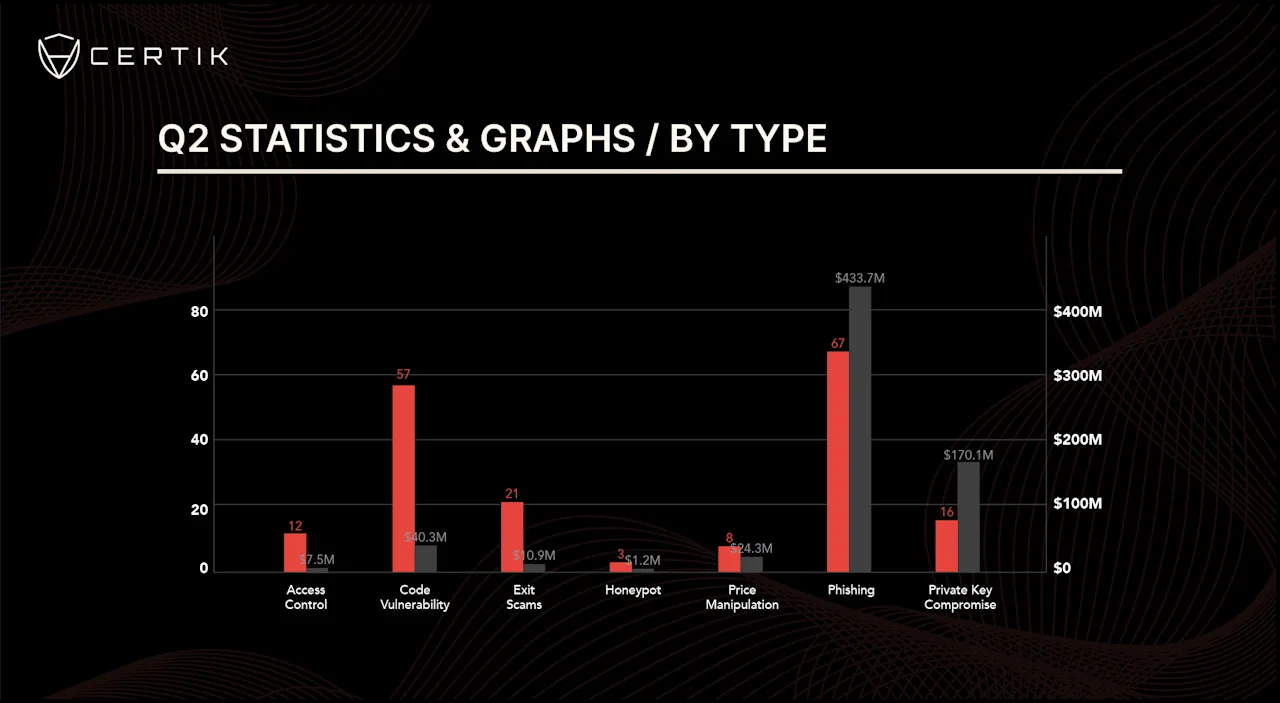 Q2H1 graph-Q2 by type