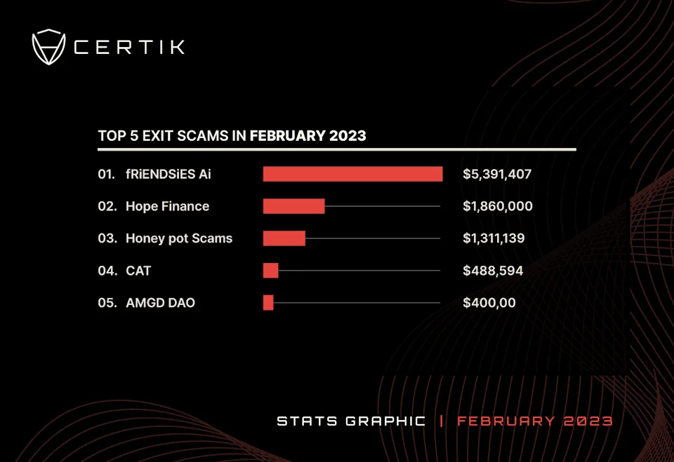 February Stats Graph - CertiK