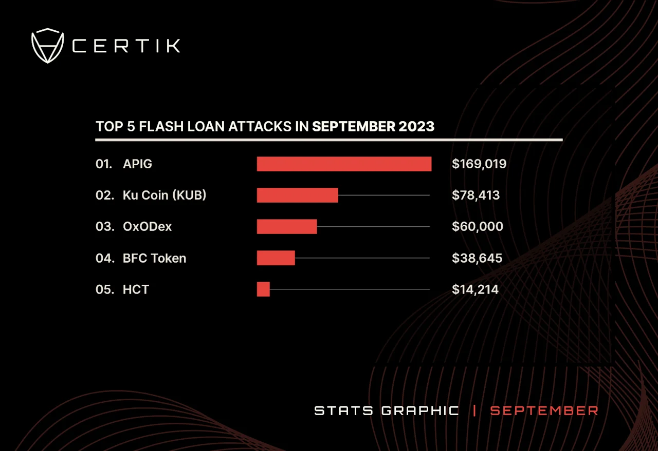 2023-Top 5 Flashloan-September