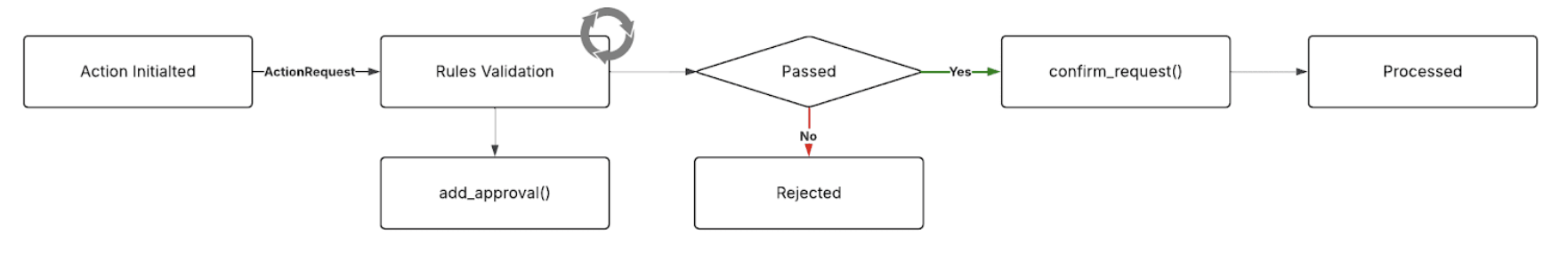 2 Chart