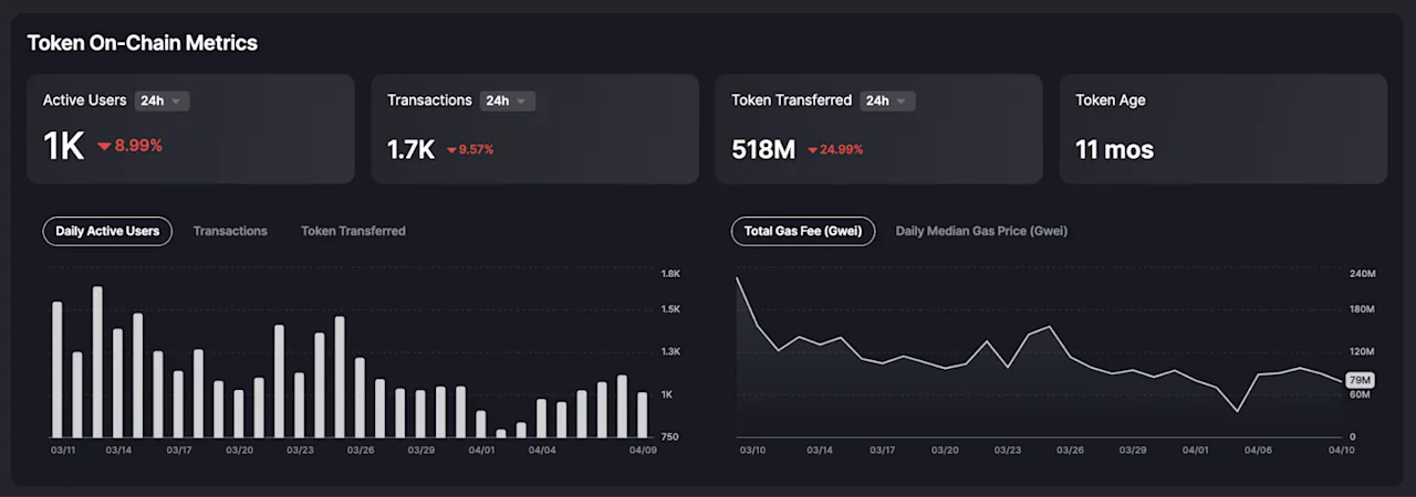 Recent Dynamics in Token Activity: Key Performance Indicators