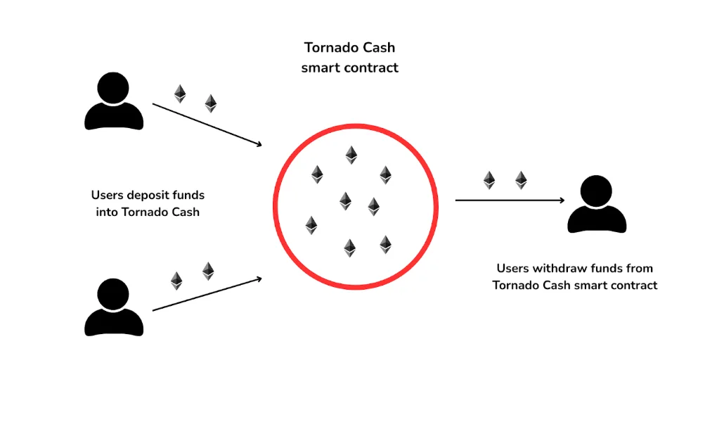 Tornado Cash Chart