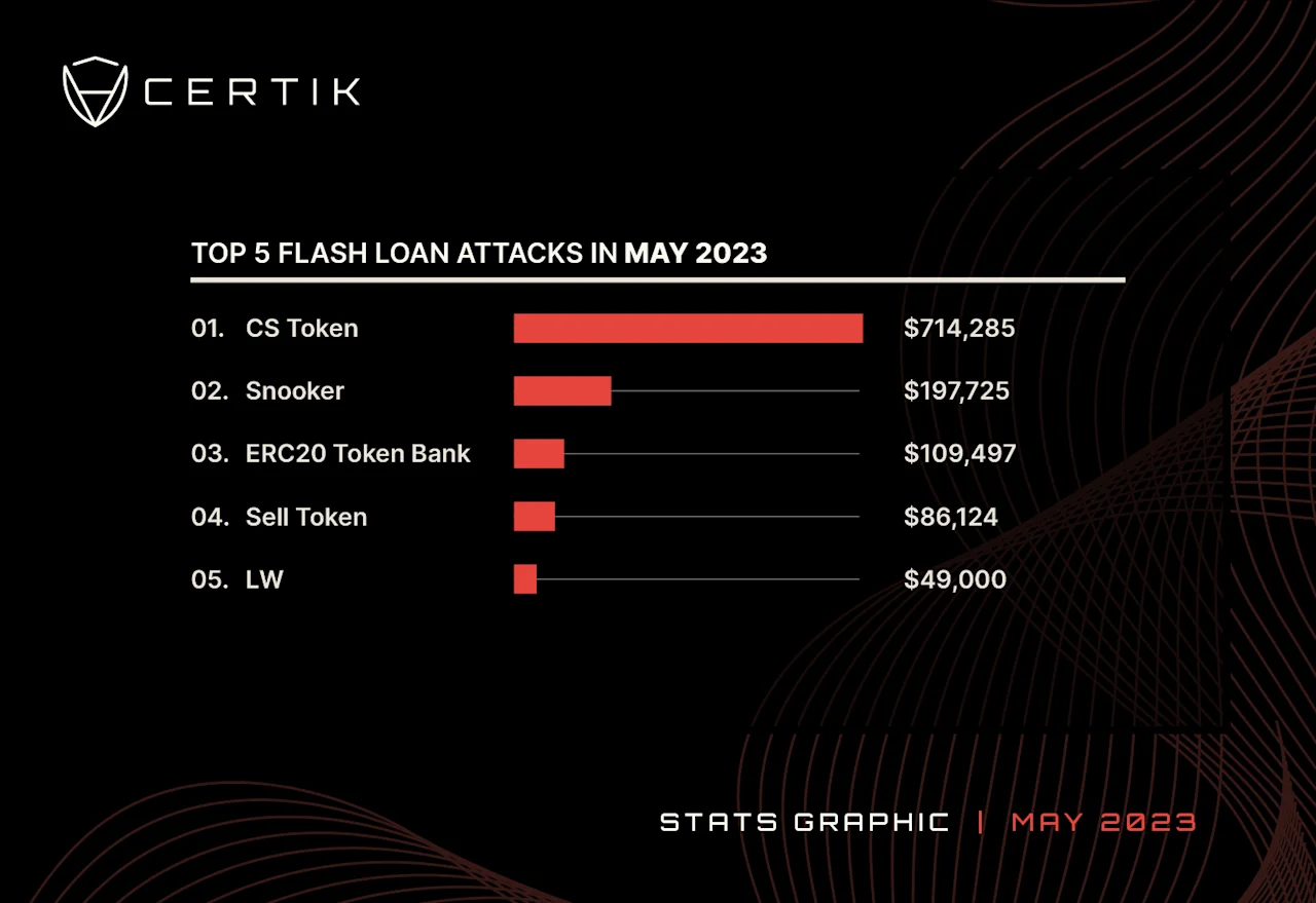 May 2023-Top 5 Flashloan (1)