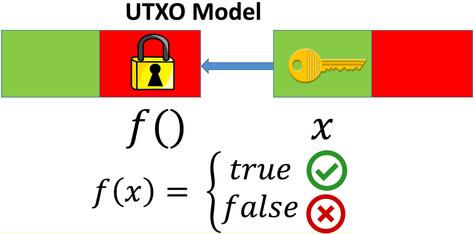Visual Explanation of the UTXO Model in Bitcoin Transactions