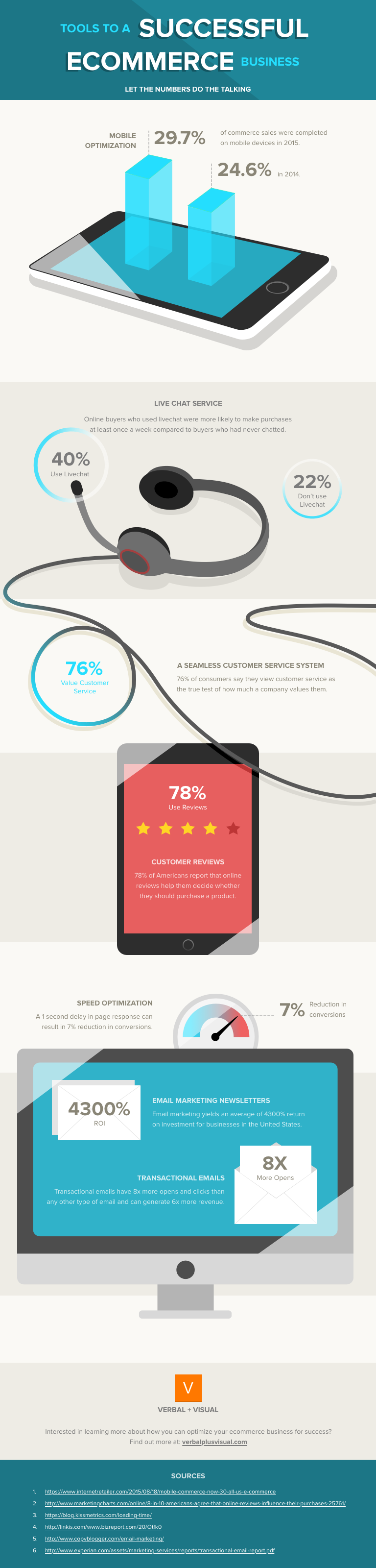 E-commerce infographic best practices. Set yourself up for success. Verbal+Visual