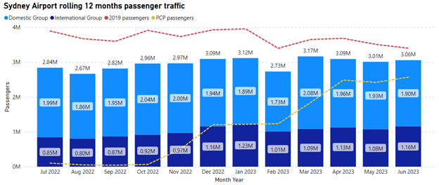 June 12 month graph