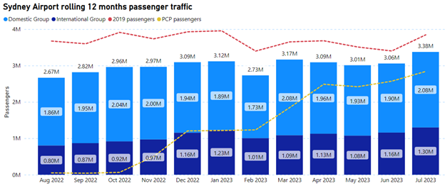 Exciting changes coming to Sydney Airport in 2023 revealed