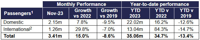 November 2024 Monthly and YTD Performance