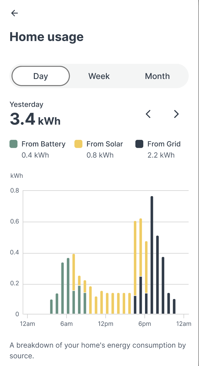 home usage data