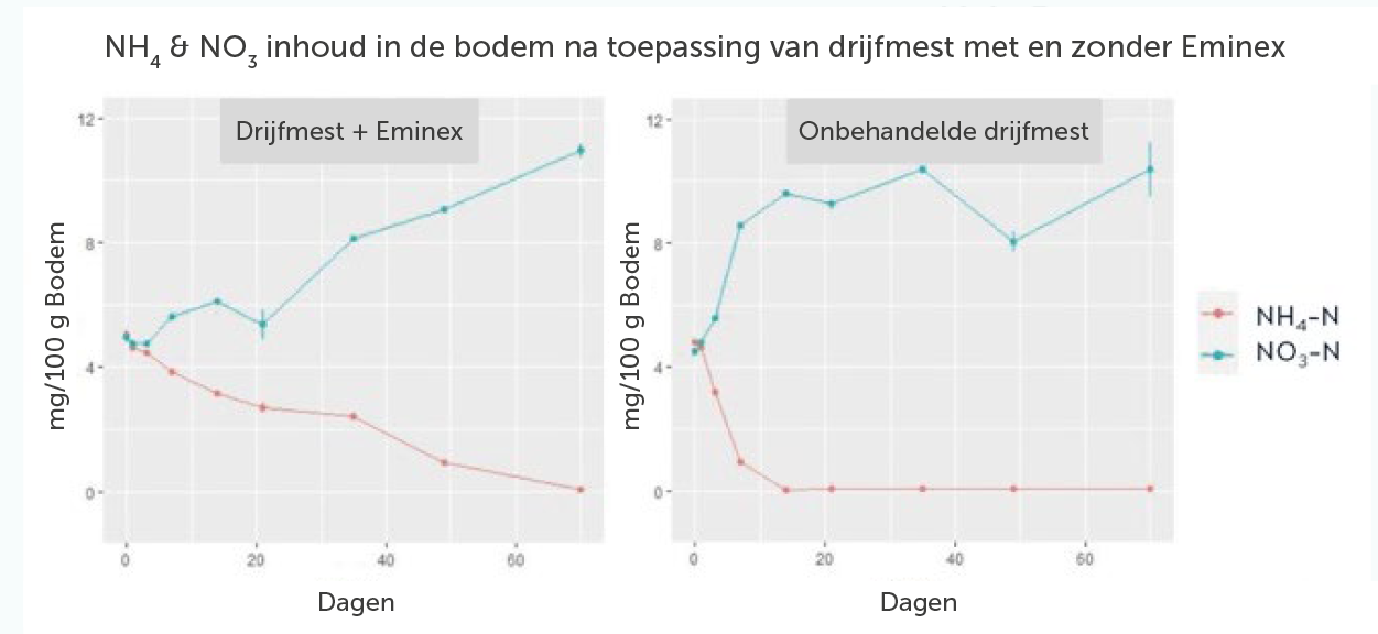 NH4 & NO3 inhoud in de bodem na toepassing van drijfmest met en zonder Eminex