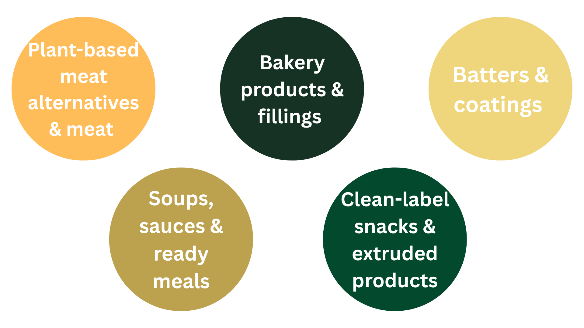 Nuverta Pea Starch for Food Innovation I1