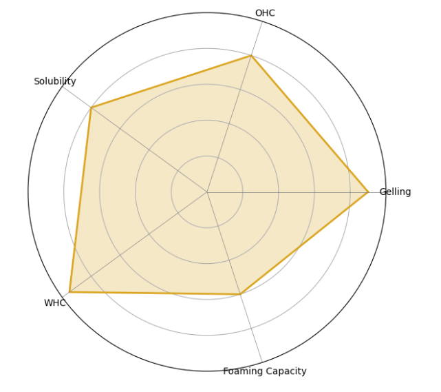Nuverta Pea Protein for Food Innovation I2