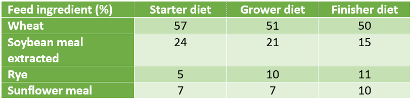 Table 1: Composition of the fiber fraction of the trial basal diets