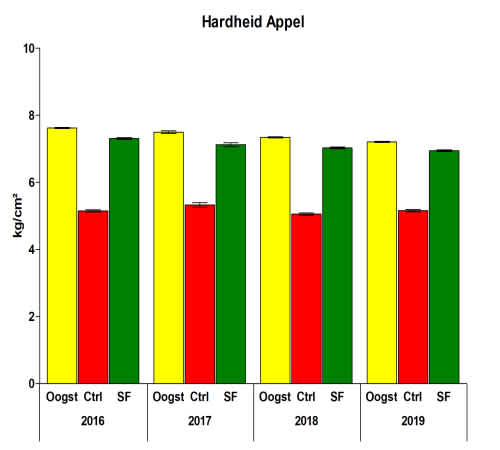 Figuur 4: De gemiddelde hardheden (± st.dev.) van de appels op moment van oogst (geel), van onbehandelde appels na 10 dagen uitstal op 21°C (rood) en van met SmartFresh behandelde appels na 10 dagen uitstal op 21°C (groen).