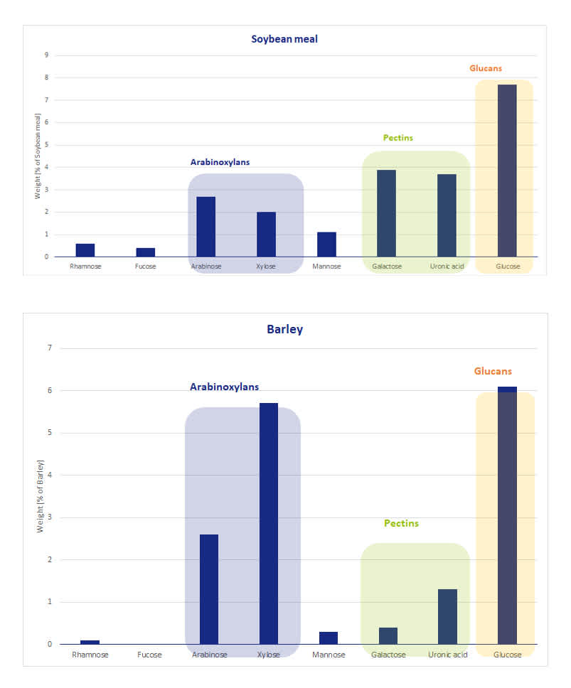 Figure 1 – NSP fiber profiles of soybean meal and barley