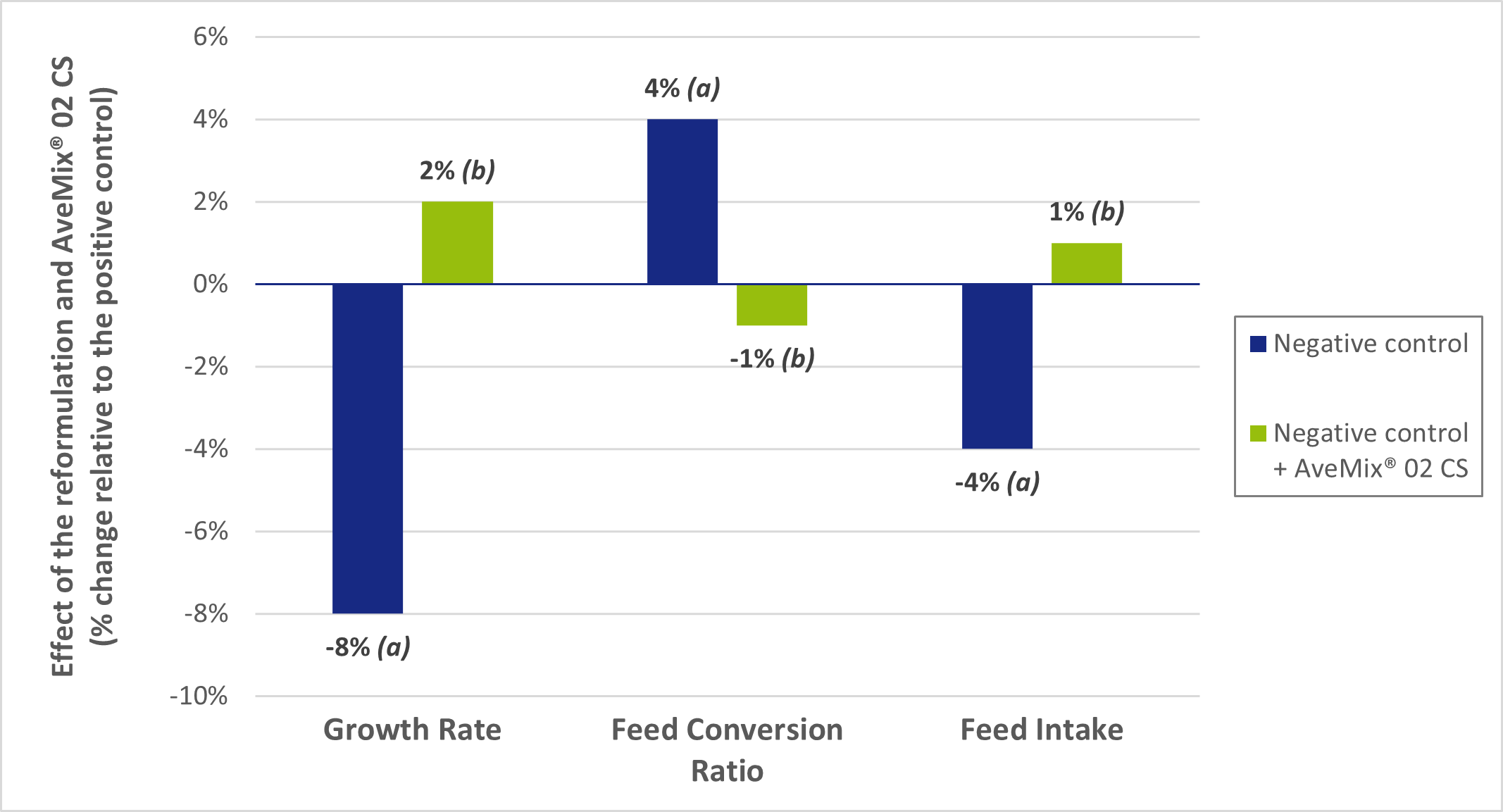 AveMix® 02 CS allows reformulated diets to be more effectively used, even compared to the positive control.