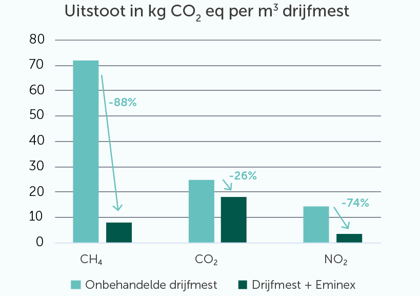 Uitstoot in kg CO2 eq per m3 drijfmest