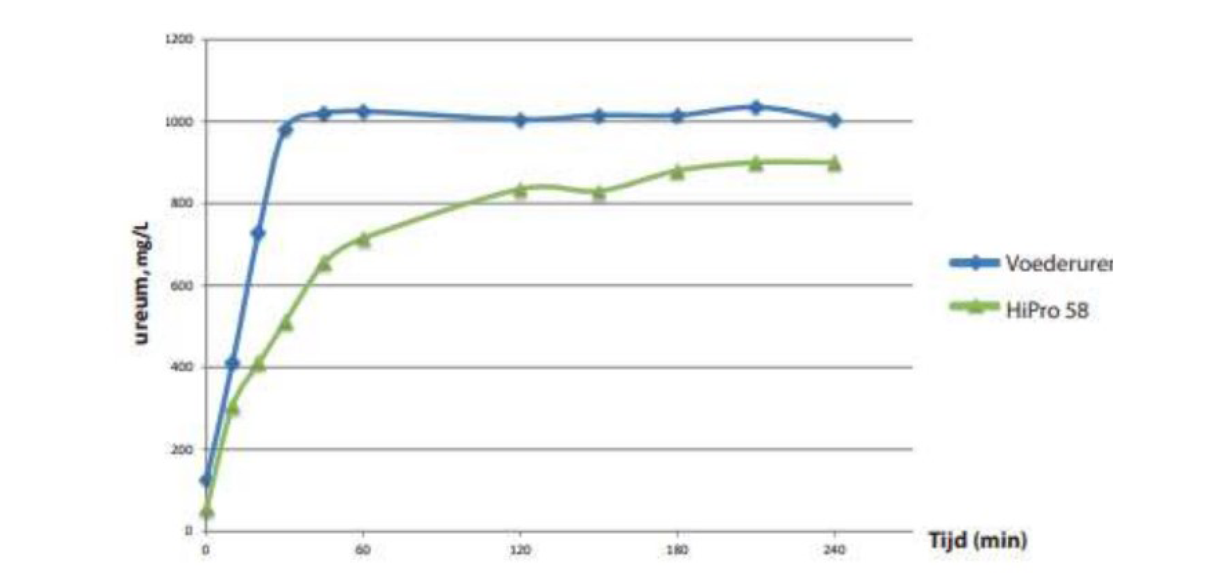 HiPro 58 grafiek 968x455px