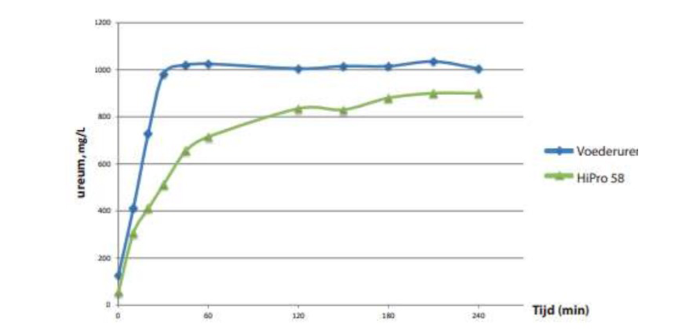 HiPro 58 grafiek 968x455px