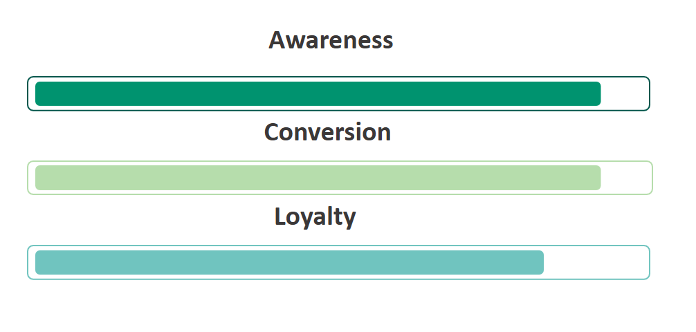 boost - awareness&conversion-loyalty
