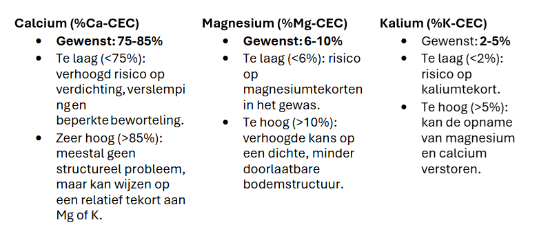 Bereid je grond gericht voor, zo teelt je gezond én rendabeler.