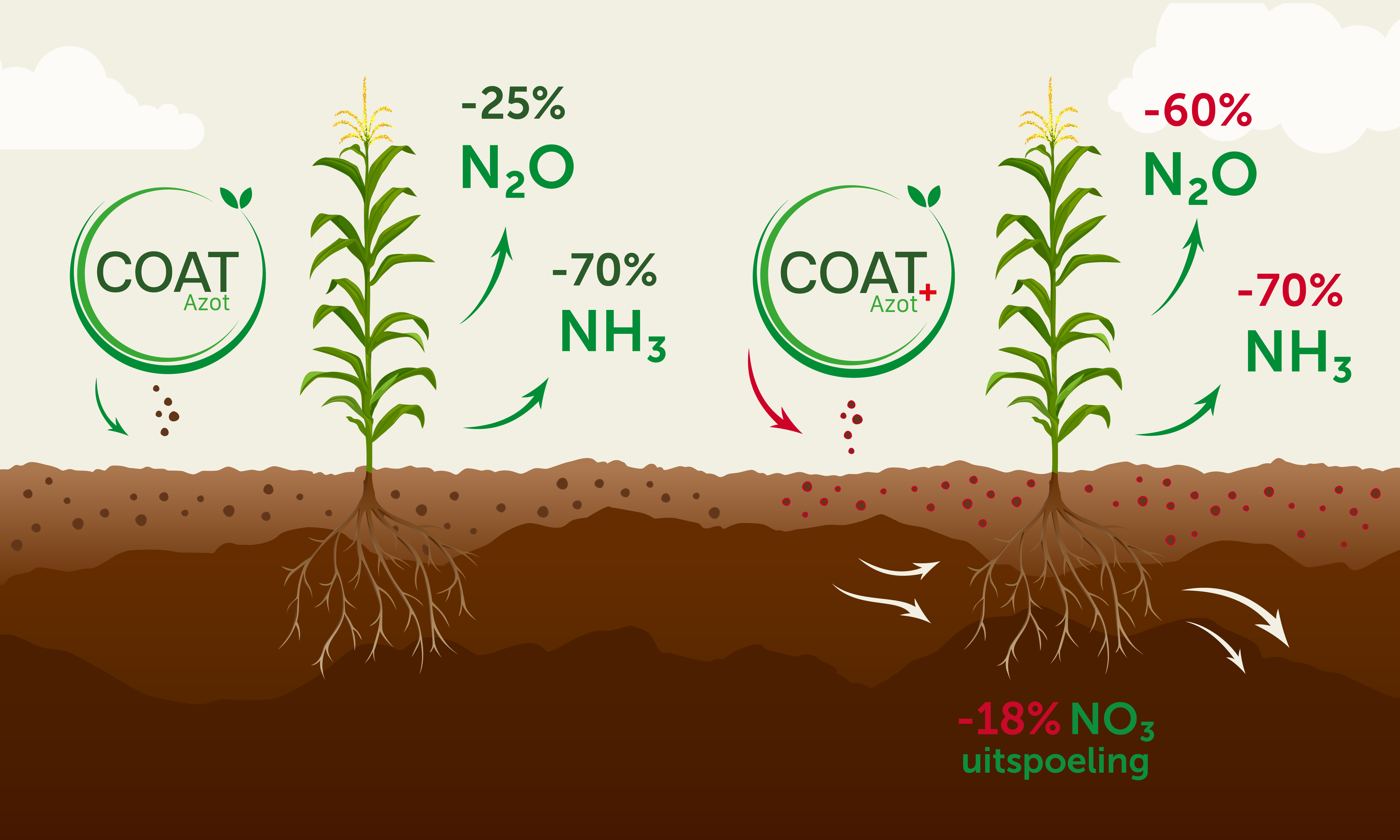 CoatAzot - schema werking
