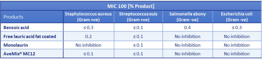 Table 1 – Minimum Inhibitory Concentrations (0.1-0.6% of product tested) of different products for inhibiting 100% of the growth of selected bacteria.