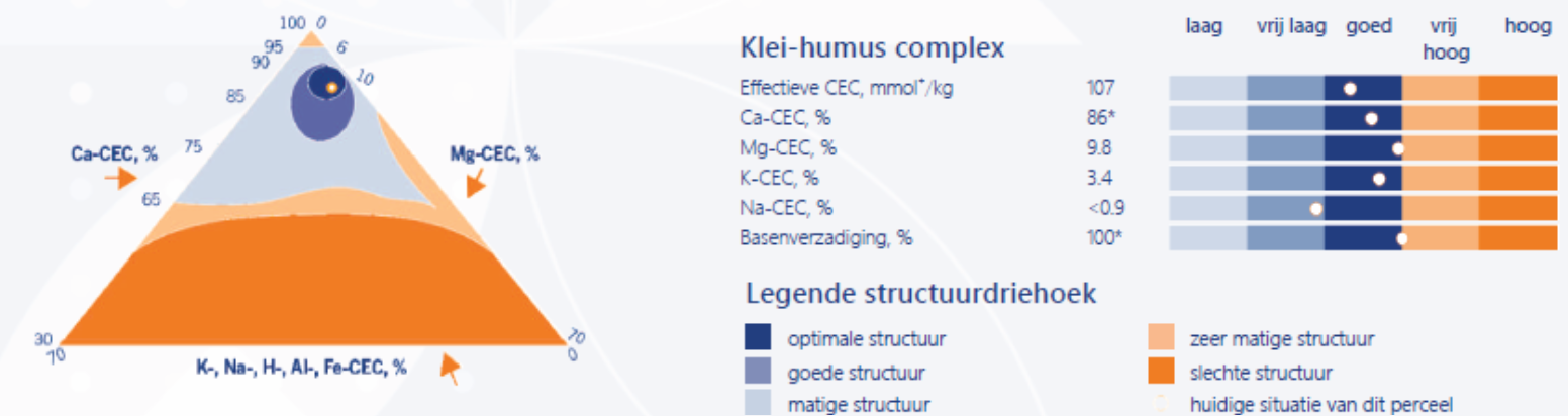 CEC: de sleutel tot gezonde teelten en hogere opbrengsten