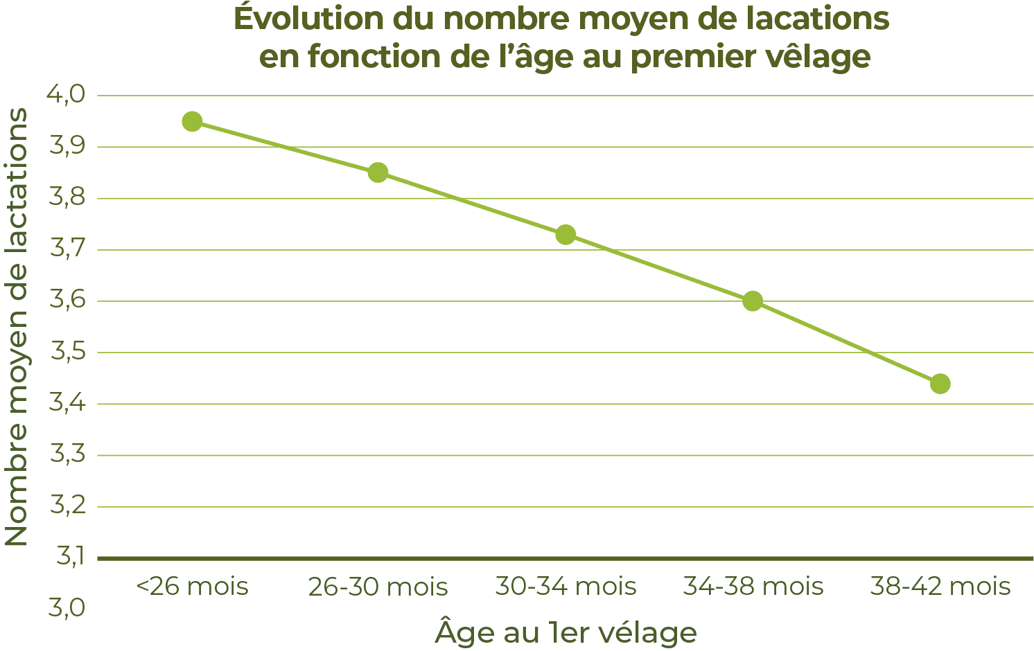 Graphique Insémination de la vache