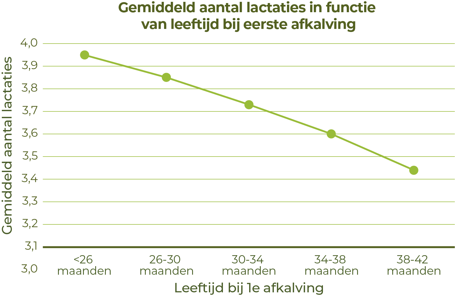 grafiek inseminatie koe