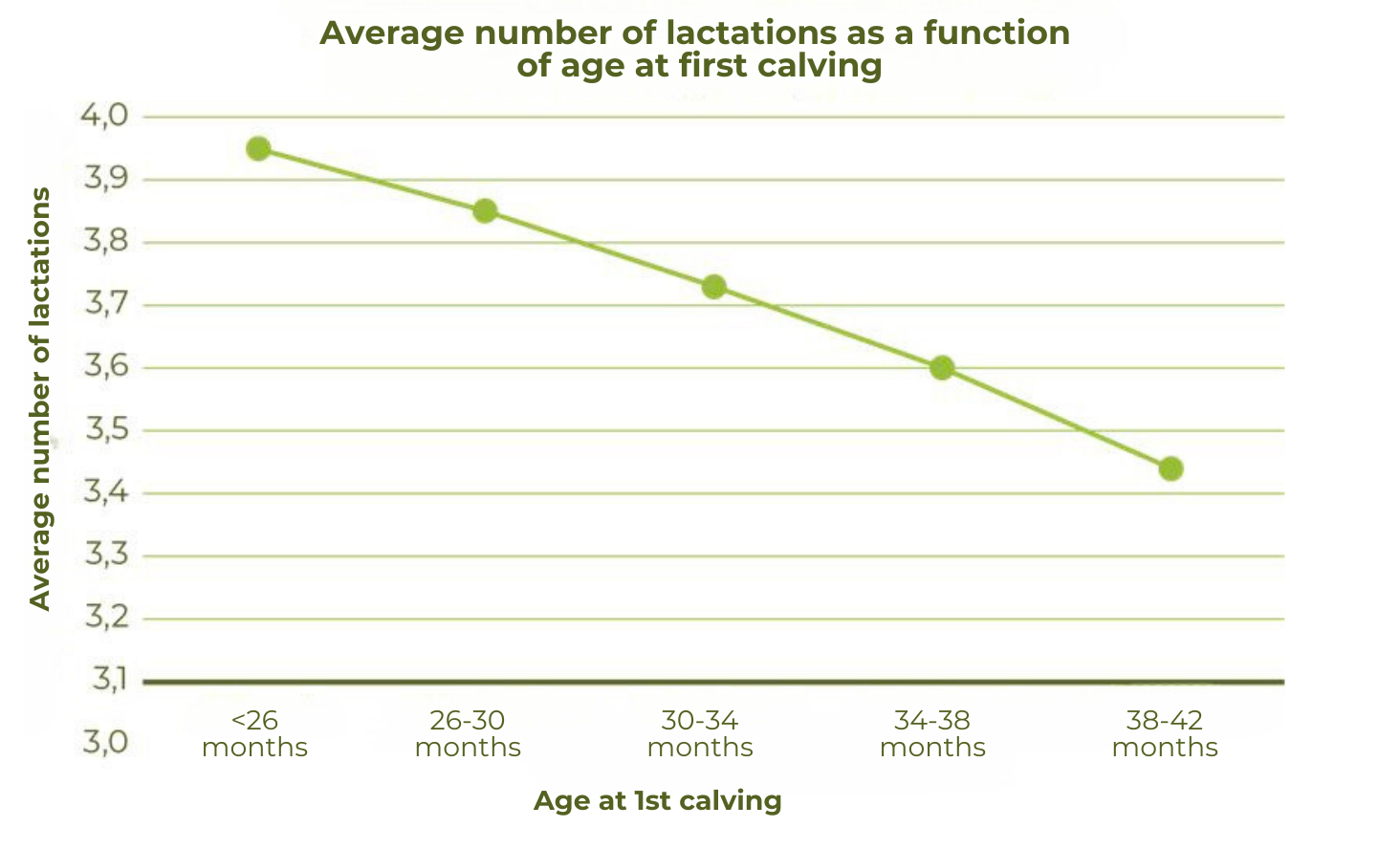 chart insemination cow