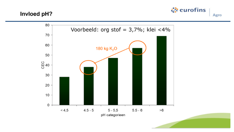 Bereid je grond gericht voor, zo teelt je gezond én rendabeler.