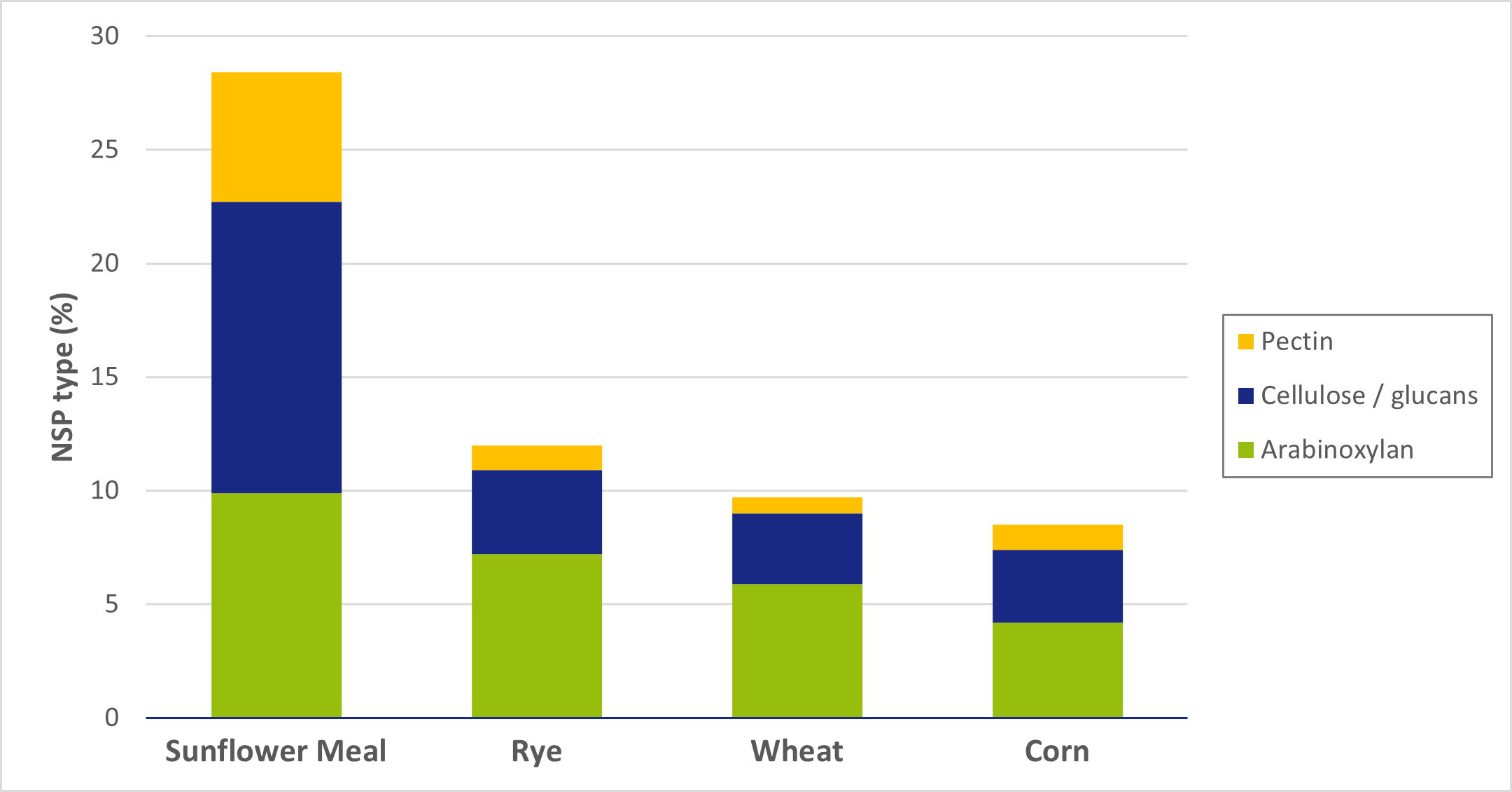 Figure 1:  NSP types and amount present in different plant-based ingredients for broiler feed