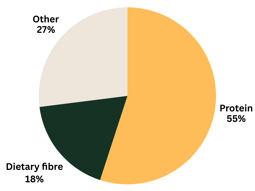 Nutritional values :