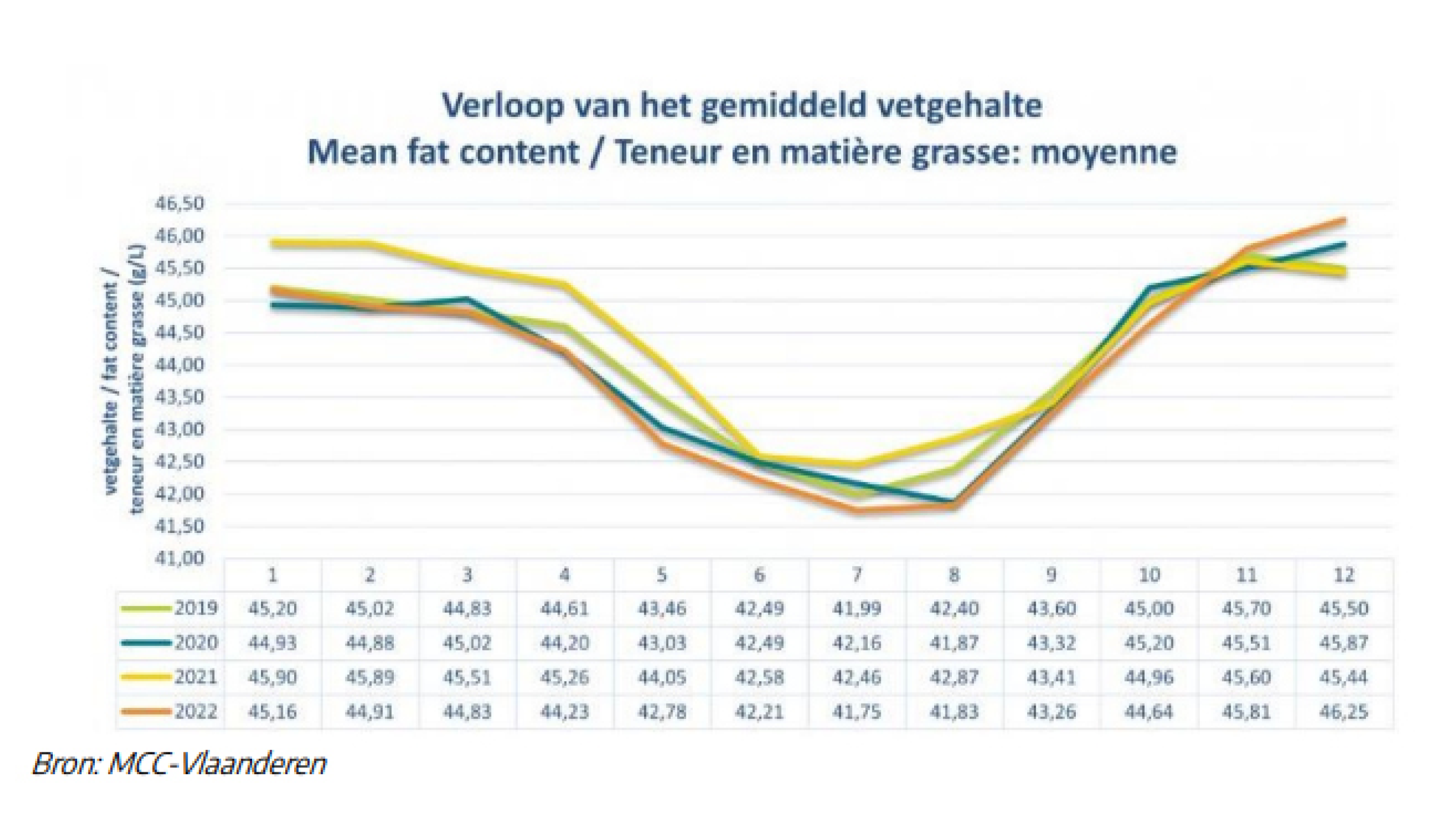 Wat te doen tegen melkvetdaling tijdens de zomer?
