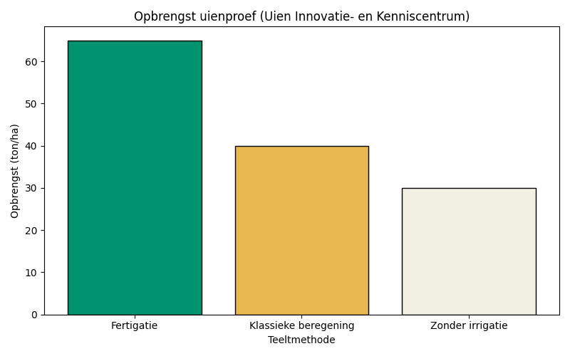 Fertigatie: de slimste stap naar een hogere opbrengst T&I1