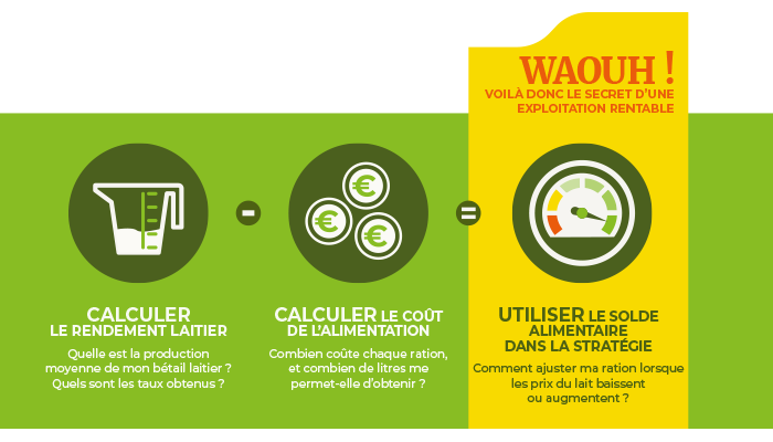 schéma illustratif du rendement laitier